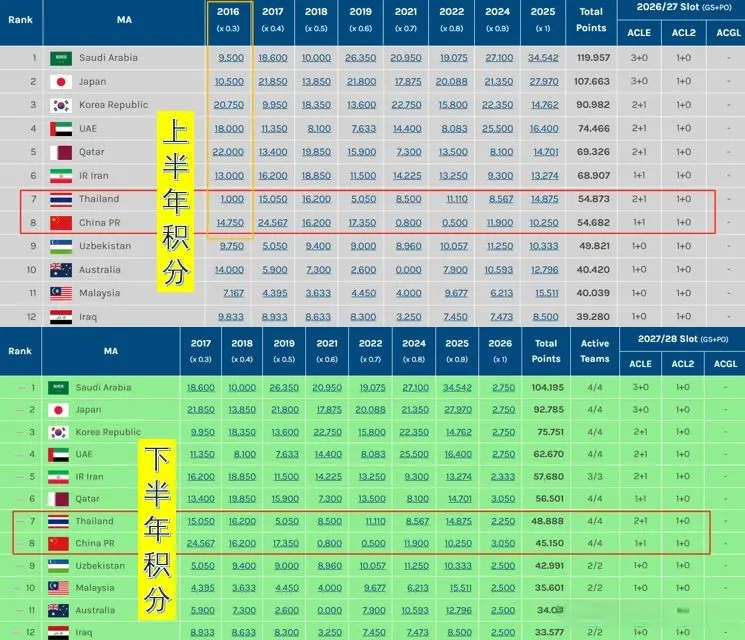大区内的, 因此每个赛, 上海申花